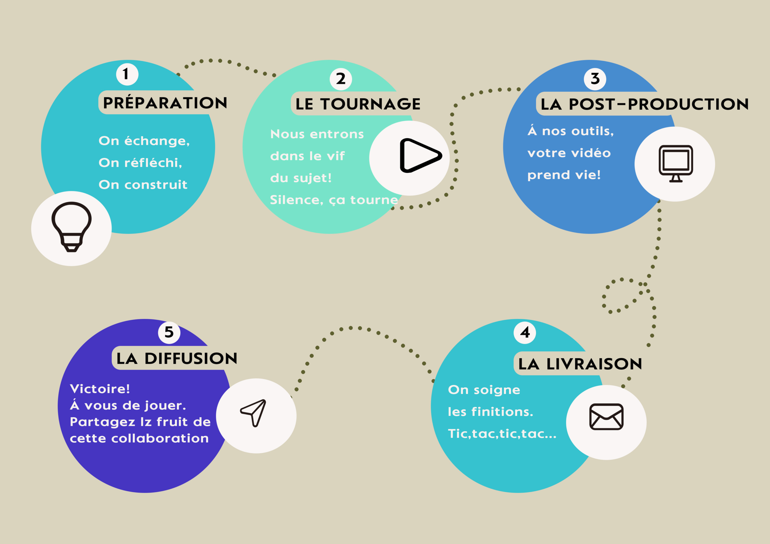 processures de tournage
